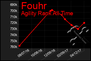 Total Graph of Fouhr