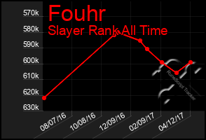 Total Graph of Fouhr