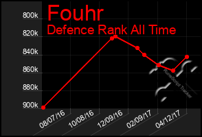 Total Graph of Fouhr