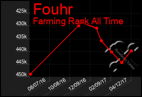 Total Graph of Fouhr