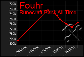 Total Graph of Fouhr