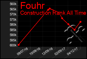 Total Graph of Fouhr