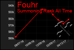 Total Graph of Fouhr