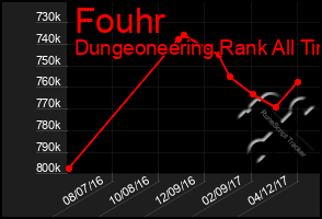 Total Graph of Fouhr