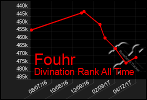 Total Graph of Fouhr