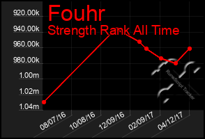 Total Graph of Fouhr