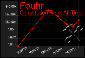 Total Graph of Fouhr