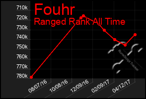 Total Graph of Fouhr