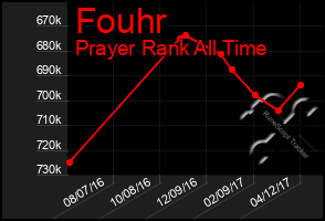 Total Graph of Fouhr