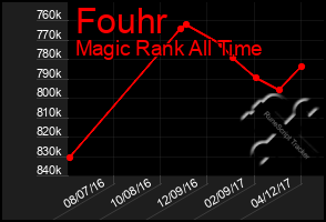 Total Graph of Fouhr