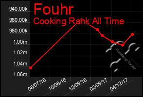 Total Graph of Fouhr