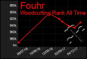 Total Graph of Fouhr