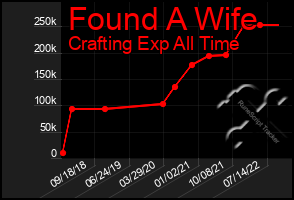 Total Graph of Found A Wife