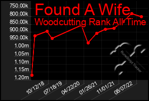 Total Graph of Found A Wife