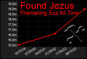 Total Graph of Found Jezus