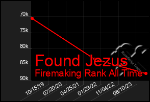 Total Graph of Found Jezus