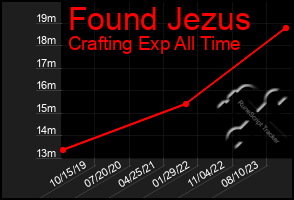 Total Graph of Found Jezus