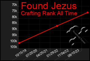 Total Graph of Found Jezus