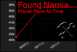 Total Graph of Found Narnia