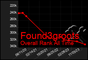 Total Graph of Found3groots