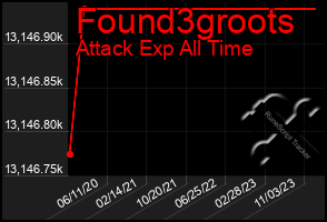 Total Graph of Found3groots