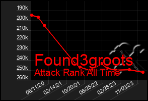 Total Graph of Found3groots