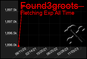 Total Graph of Found3groots