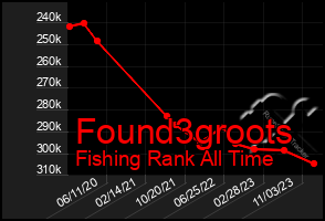 Total Graph of Found3groots