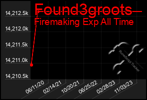 Total Graph of Found3groots