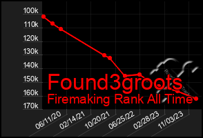 Total Graph of Found3groots