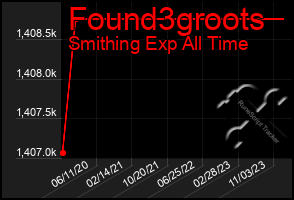 Total Graph of Found3groots