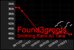 Total Graph of Found3groots