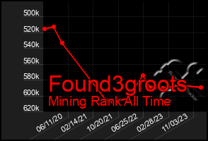 Total Graph of Found3groots