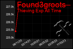 Total Graph of Found3groots