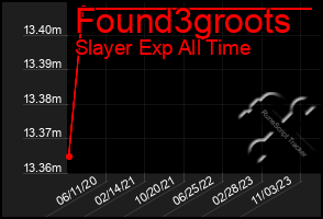 Total Graph of Found3groots