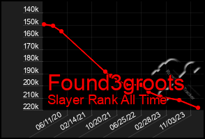 Total Graph of Found3groots