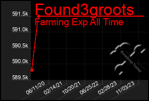 Total Graph of Found3groots