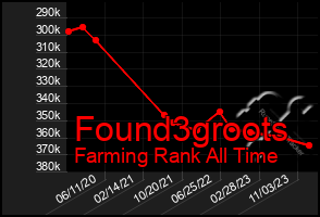 Total Graph of Found3groots