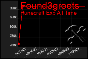 Total Graph of Found3groots