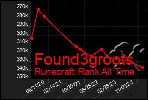 Total Graph of Found3groots