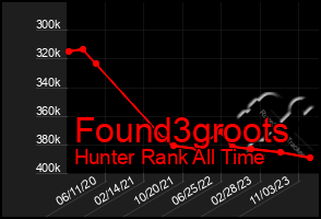 Total Graph of Found3groots