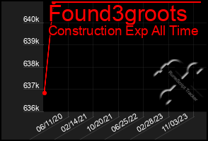 Total Graph of Found3groots