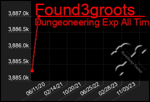 Total Graph of Found3groots