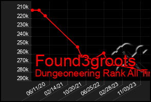 Total Graph of Found3groots