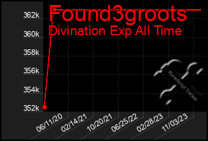 Total Graph of Found3groots