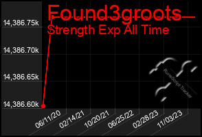 Total Graph of Found3groots