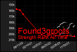 Total Graph of Found3groots