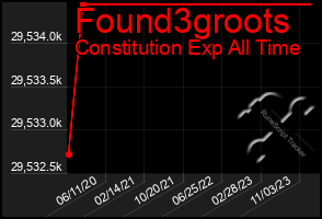 Total Graph of Found3groots