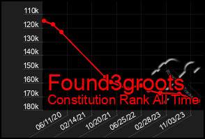 Total Graph of Found3groots