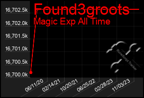 Total Graph of Found3groots